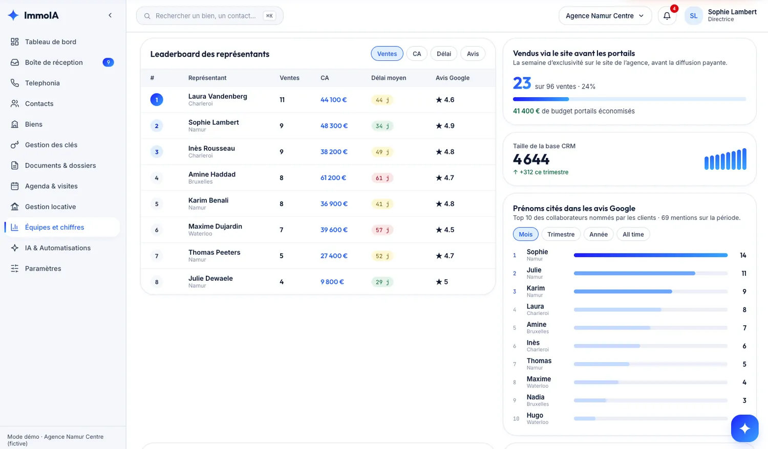 Écran Équipes et chiffres : le leaderboard des représentants, le nombre de biens vendus via le site avant les portails, la taille de la base CRM (4 644 contacts, +312 ce trimestre) et les prénoms des collaborateurs cités dans les avis Google.