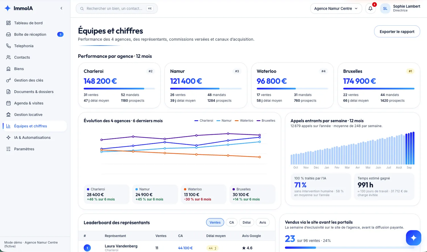 Écran Équipes et chiffres : performance des 4 agences sur 12 mois, évolution comparée sur 6 mois, appels entrants par semaine, part traitée à 100 % par l'IA et temps estimé gagné.